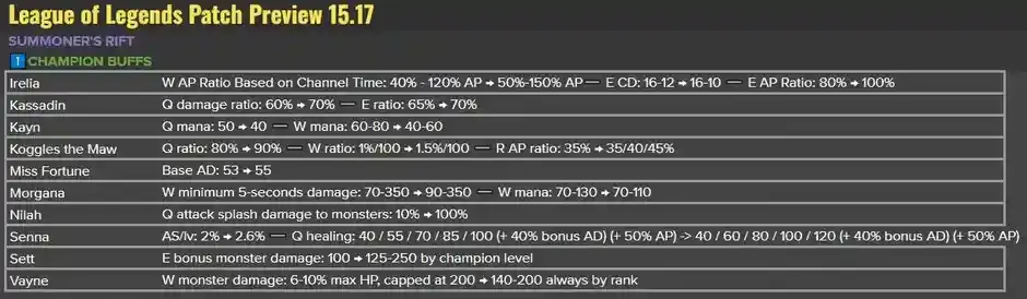 LoL Patch 25.17 Vorschau-Buffs