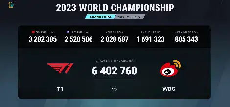 LoL Worlds 2023 Viewer Record